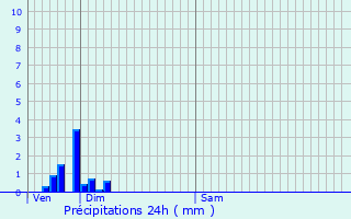 Graphique des précipitations prvues pour Engins