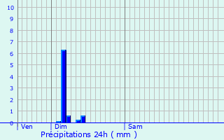 Graphique des précipitations prvues pour Courant