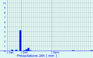 Graphique des précipitations prvues pour Pont-et-Massne