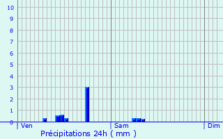 Graphique des précipitations prvues pour Parmain