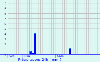 Graphique des précipitations prvues pour Saint-tienne-de-Puycorbier