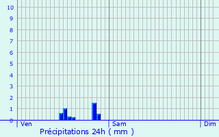 Graphique des précipitations prvues pour Mainvilliers