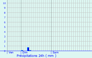 Graphique des précipitations prvues pour Meylan