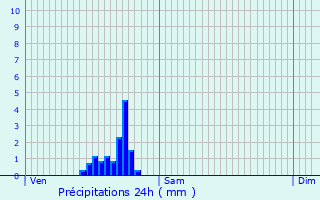 Graphique des précipitations prvues pour Quivrechain