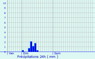 Graphique des précipitations prvues pour Vergt-de-Biron