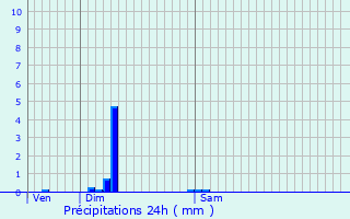 Graphique des précipitations prvues pour Vinay