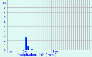 Graphique des précipitations prvues pour Peyrins