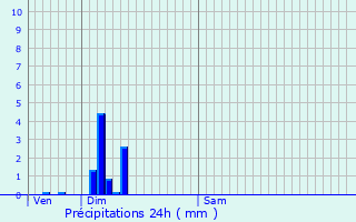 Graphique des précipitations prvues pour Montmiral
