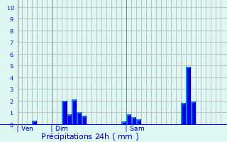 Graphique des précipitations prvues pour Allemond