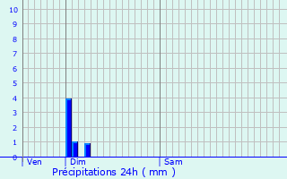 Graphique des précipitations prvues pour Mercy