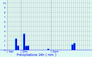 Graphique des précipitations prvues pour Saint-Martin-la-Plaine