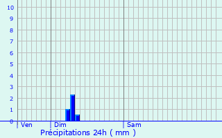 Graphique des précipitations prvues pour Saint-Jean-de-Maurienne