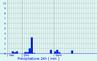 Graphique des précipitations prvues pour Genech