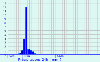 Graphique des précipitations prvues pour Barisis