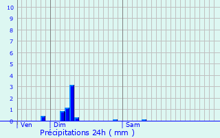 Graphique des précipitations prvues pour Chevigny