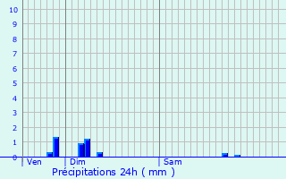 Graphique des précipitations prvues pour Galfingue