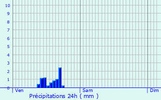 Graphique des précipitations prvues pour Vaux-sur-Eure