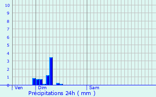 Graphique des précipitations prvues pour Saint-Quentin-Fallavier