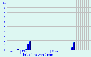 Graphique des précipitations prvues pour Meyzieu