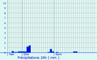 Graphique des précipitations prvues pour Beaucamps-Ligny