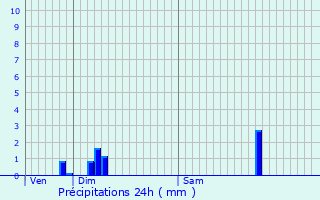 Graphique des précipitations prvues pour Tignieu-Jameyzieu