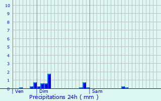 Graphique des précipitations prvues pour Violaines