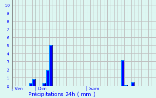 Graphique des précipitations prvues pour Saint-Maurice-de-Beynost