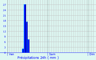 Graphique des précipitations prvues pour Escamps