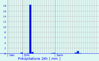 Graphique des précipitations prvues pour Chazay-d