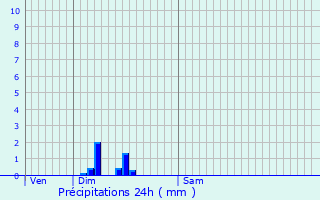 Graphique des précipitations prvues pour Saint-Denis-ls-Bourg