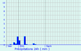 Graphique des précipitations prvues pour La Motte-Ternant