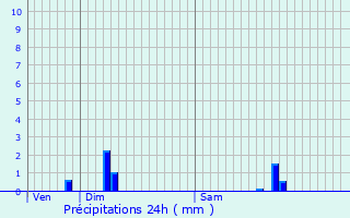 Graphique des précipitations prvues pour Villeurbanne