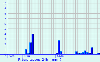 Graphique des précipitations prvues pour Salbris