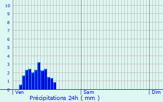 Graphique des précipitations prvues pour Winseler