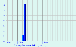 Graphique des précipitations prvues pour Bennecourt