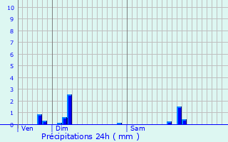 Graphique des précipitations prvues pour Mornant