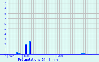 Graphique des précipitations prvues pour Crilly