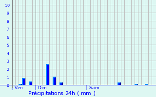 Graphique des précipitations prvues pour Chitry-les-Mines