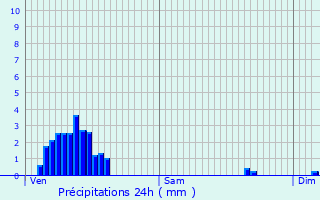 Graphique des précipitations prvues pour Brachtenbach