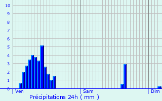 Graphique des précipitations prvues pour Troine