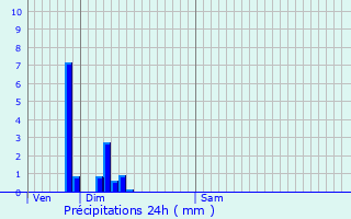 Graphique des précipitations prvues pour Le Boulou