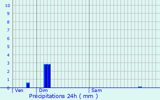 Graphique des précipitations prvues pour Raon-l