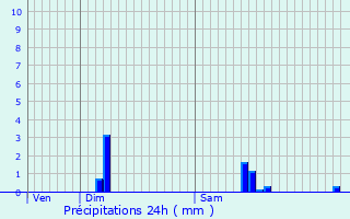 Graphique des précipitations prvues pour Syren