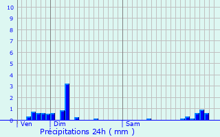 Graphique des précipitations prvues pour Garchizy