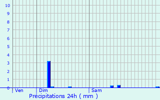Graphique des précipitations prvues pour Saint-Paul-de-Serre