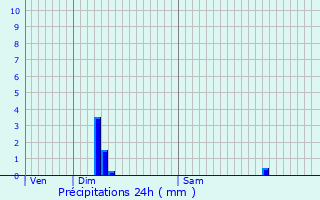 Graphique des précipitations prvues pour Barby