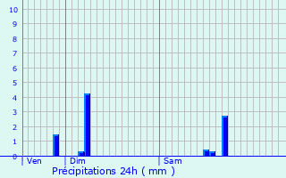 Graphique des précipitations prvues pour Brindas