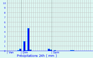 Graphique des précipitations prvues pour Loos-en-Gohelle