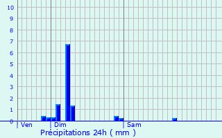 Graphique des précipitations prvues pour Grenay