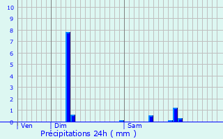 Graphique des précipitations prvues pour Trvoux